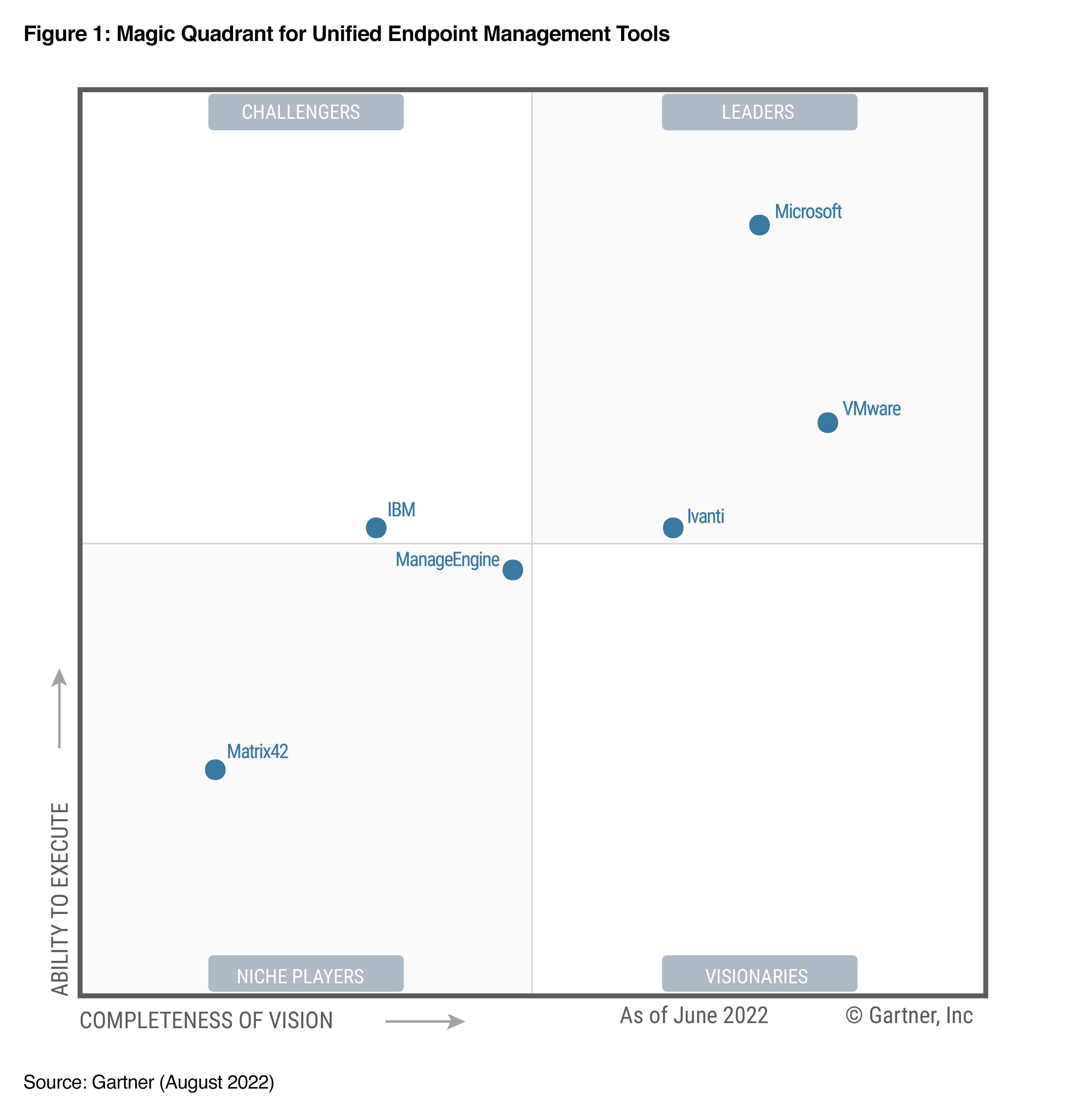 Gartner® 2022 Magic Quadrant™ for Unified Endpoint Management Tools
