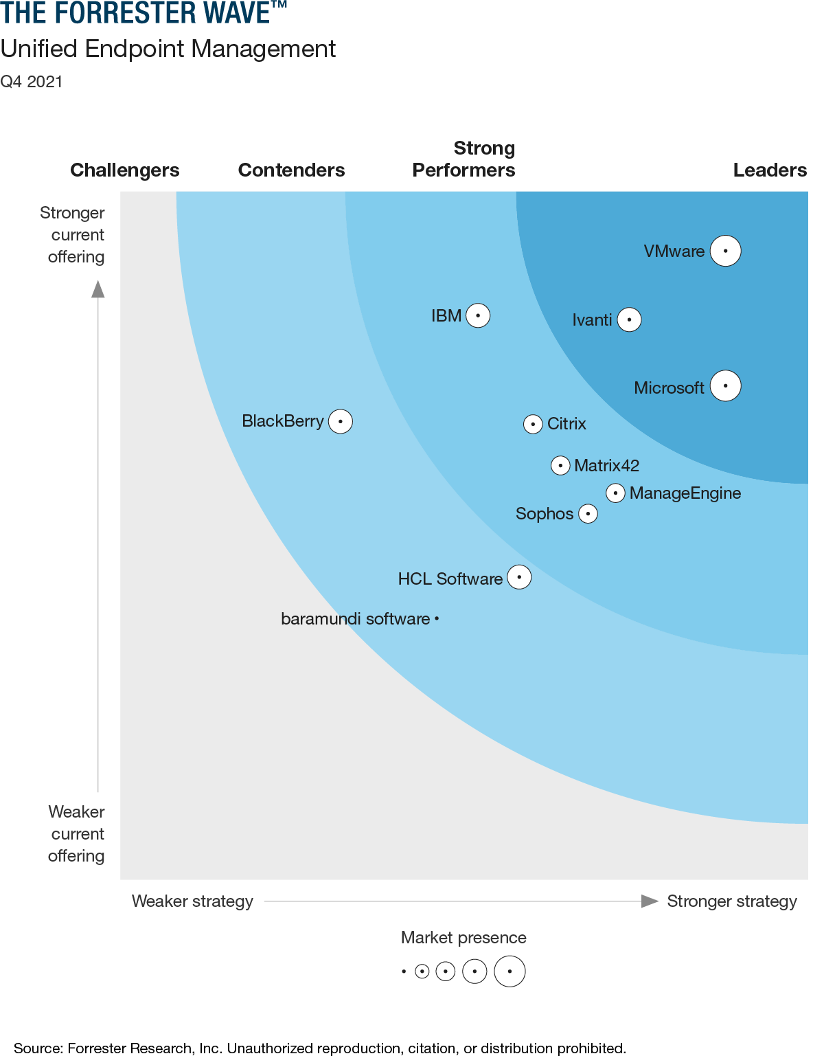 The Forrester Wave™: Unified Endpoint Management, Q4 2021