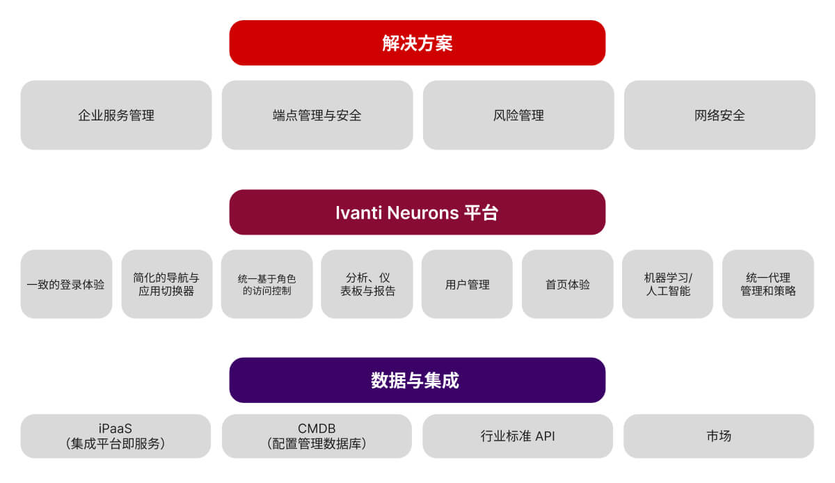 ivanti neurons marketecture